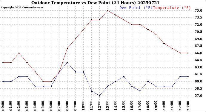 Milwaukee Weather Outdoor Temperature<br>vs Dew Point<br>(24 Hours)