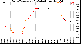 Milwaukee Weather Outdoor Temperature<br>vs Heat Index<br>(24 Hours)