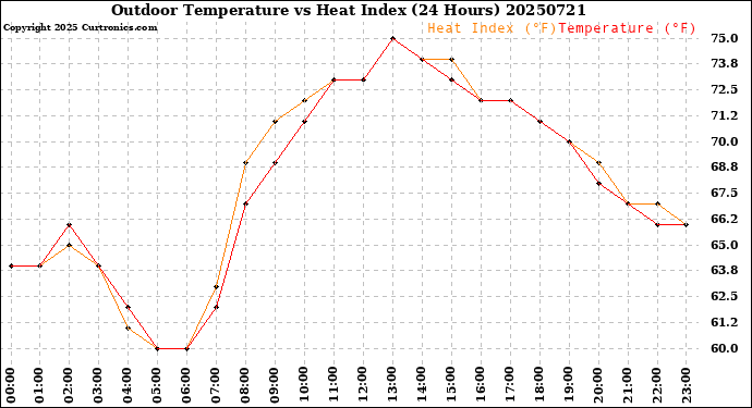Milwaukee Weather Outdoor Temperature<br>vs Heat Index<br>(24 Hours)