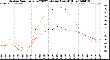 Milwaukee Weather Outdoor Temperature<br>vs THSW Index<br>per Hour<br>(24 Hours)
