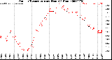 Milwaukee Weather Outdoor Temperature<br>per Hour<br>(24 Hours)