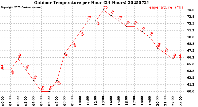 Milwaukee Weather Outdoor Temperature<br>per Hour<br>(24 Hours)