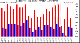 Milwaukee Weather Outdoor Temperature<br>Daily High/Low