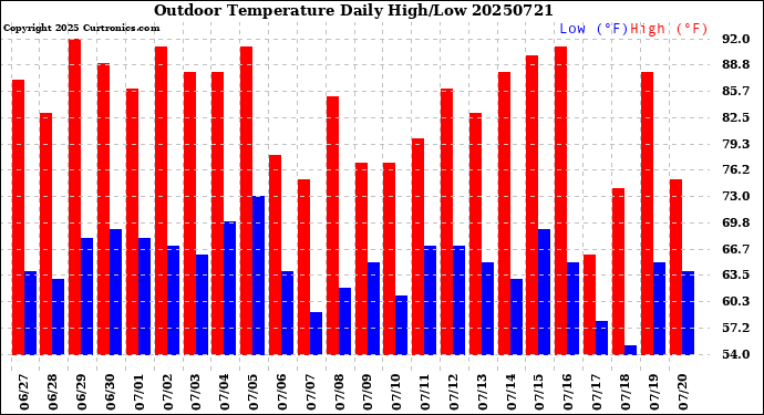 Milwaukee Weather Outdoor Temperature<br>Daily High/Low