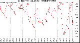 Milwaukee Weather Outdoor Temperature<br>Daily High