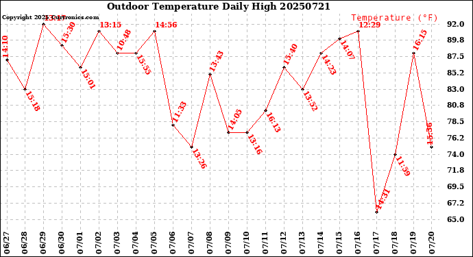 Milwaukee Weather Outdoor Temperature<br>Daily High