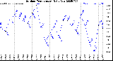 Milwaukee Weather Outdoor Temperature<br>Daily Low