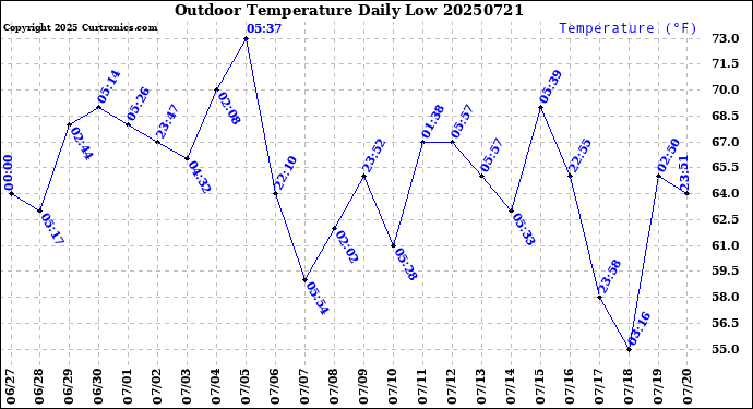 Milwaukee Weather Outdoor Temperature<br>Daily Low