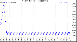 Milwaukee Weather Rain<br>By Day<br>(Inches)