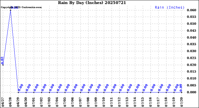 Milwaukee Weather Rain<br>By Day<br>(Inches)