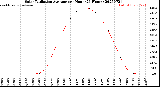 Milwaukee Weather Solar Radiation Average<br>per Hour<br>(24 Hours)