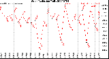 Milwaukee Weather Solar Radiation<br>Daily