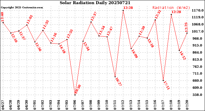 Milwaukee Weather Solar Radiation<br>Daily