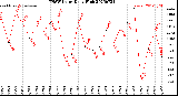 Milwaukee Weather THSW Index<br>Daily High