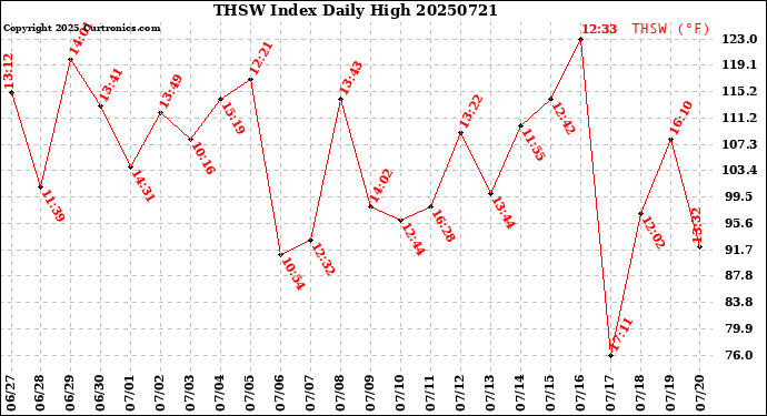 Milwaukee Weather THSW Index<br>Daily High