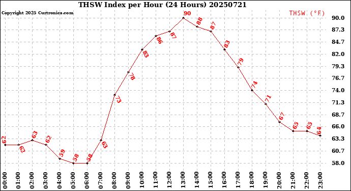 Milwaukee Weather THSW Index<br>per Hour<br>(24 Hours)