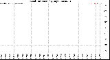 Milwaukee Weather Wind Direction<br>(By Day)