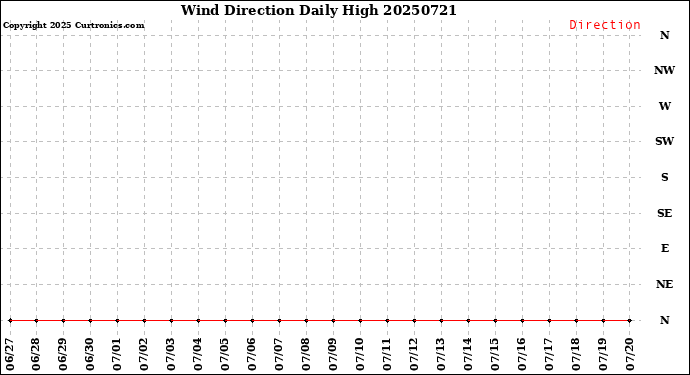 Milwaukee Weather Wind Direction<br>Daily High