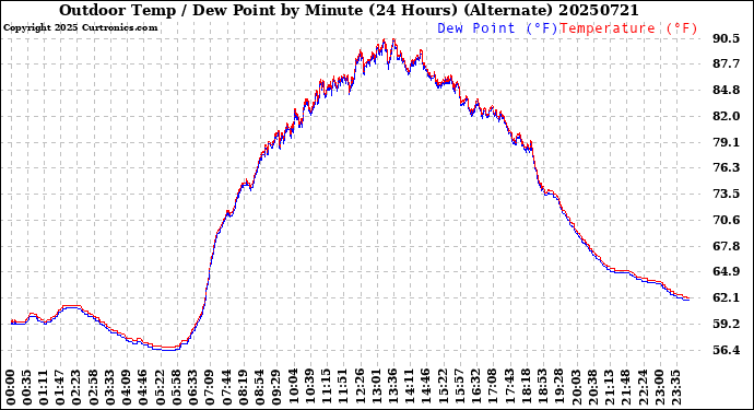 Milwaukee Weather Outdoor Temp / Dew Point<br>by Minute<br>(24 Hours) (Alternate)