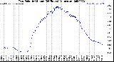 Milwaukee Weather Dew Point<br>by Minute<br>(24 Hours) (Alternate)