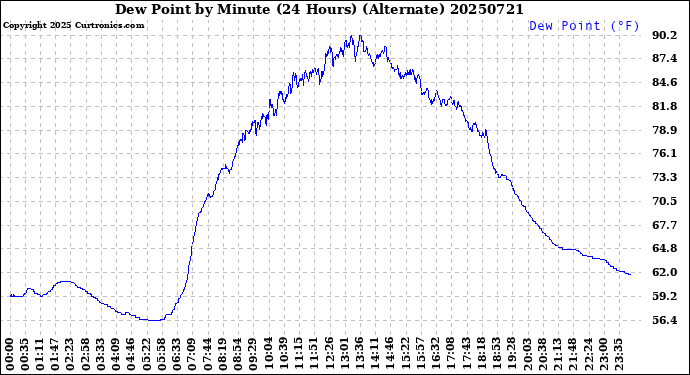 Milwaukee Weather Dew Point<br>by Minute<br>(24 Hours) (Alternate)