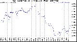 Milwaukee Weather Barometric Pressure<br>per Minute<br>(24 Hours)