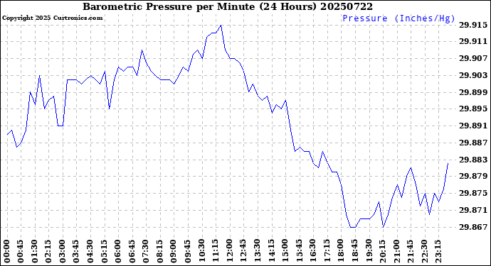 Milwaukee Weather Barometric Pressure<br>per Minute<br>(24 Hours)
