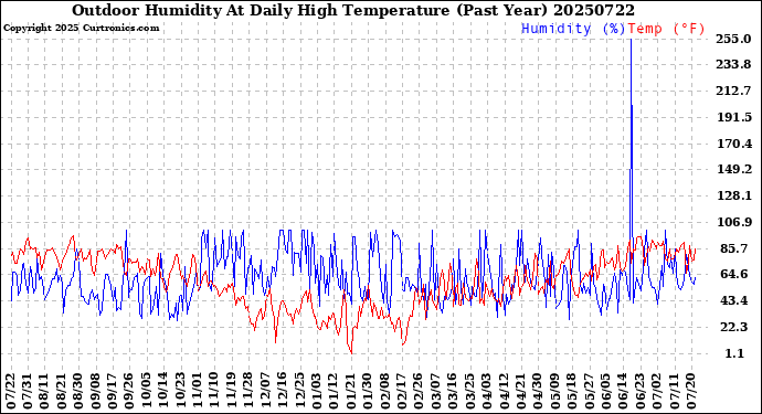 Milwaukee Weather Outdoor Humidity<br>At Daily High<br>Temperature<br>(Past Year)