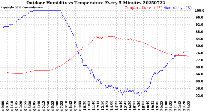 Milwaukee Weather Outdoor Humidity<br>vs Temperature<br>Every 5 Minutes