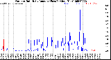Milwaukee Weather Outdoor Rain<br>Daily Amount<br>(Past/Previous Year)