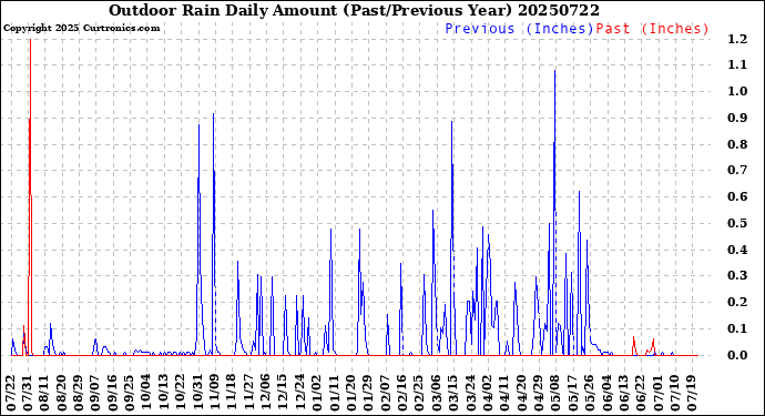 Milwaukee Weather Outdoor Rain<br>Daily Amount<br>(Past/Previous Year)