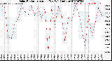 Milwaukee Weather Solar Radiation<br>Avg per Day W/m2/minute