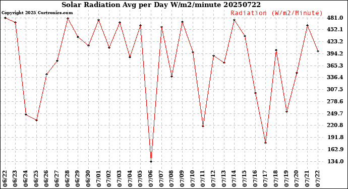Milwaukee Weather Solar Radiation<br>Avg per Day W/m2/minute