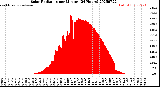 Milwaukee Weather Solar Radiation<br>per Minute<br>(24 Hours)