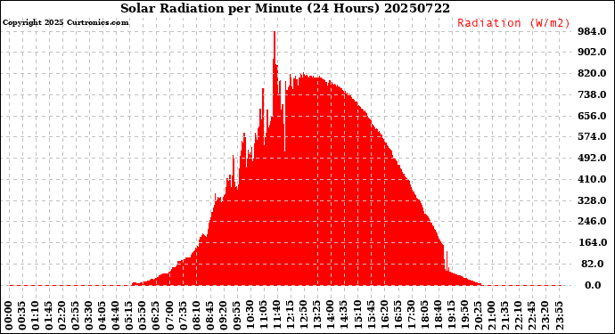 Milwaukee Weather Solar Radiation<br>per Minute<br>(24 Hours)