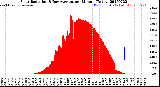 Milwaukee Weather Solar Radiation<br>& Day Average<br>per Minute<br>(Today)