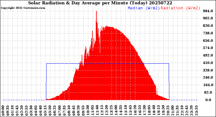 Milwaukee Weather Solar Radiation<br>& Day Average<br>per Minute<br>(Today)