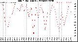 Milwaukee Weather Solar Radiation<br>per Day KW/m2