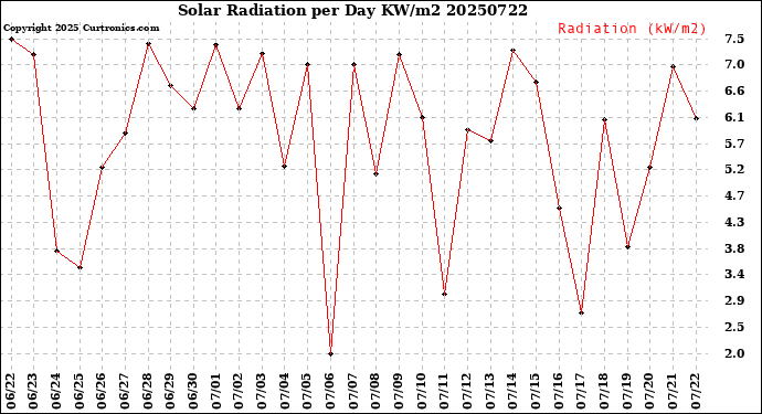 Milwaukee Weather Solar Radiation<br>per Day KW/m2