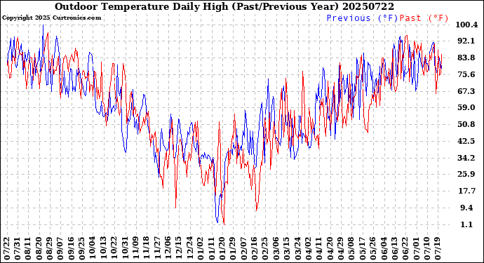 Milwaukee Weather Outdoor Temperature<br>Daily High<br>(Past/Previous Year)