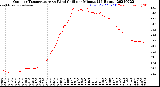 Milwaukee Weather Outdoor Temperature<br>vs Wind Chill<br>per Minute<br>(24 Hours)