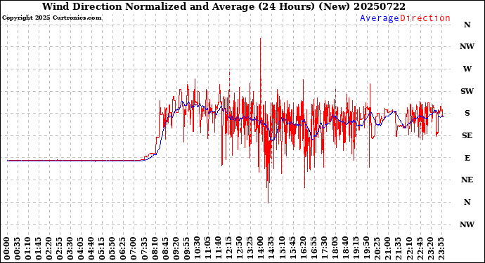 Milwaukee Weather Wind Direction<br>Normalized and Average<br>(24 Hours) (New)