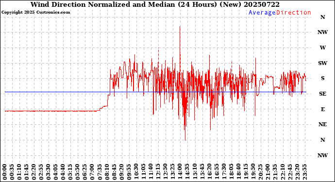 Milwaukee Weather Wind Direction<br>Normalized and Median<br>(24 Hours) (New)