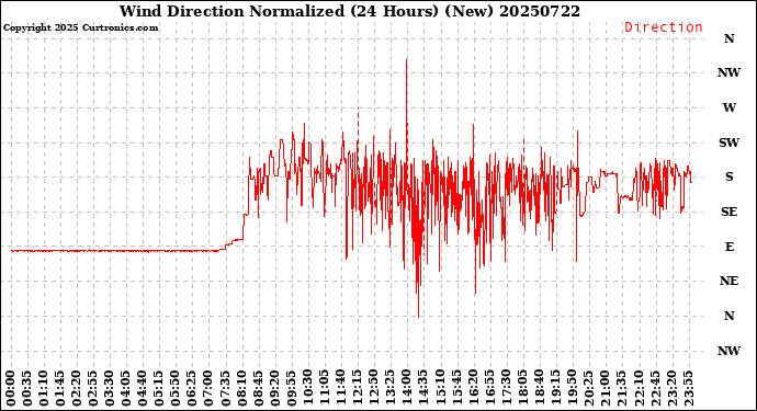 Milwaukee Weather Wind Direction<br>Normalized<br>(24 Hours) (New)