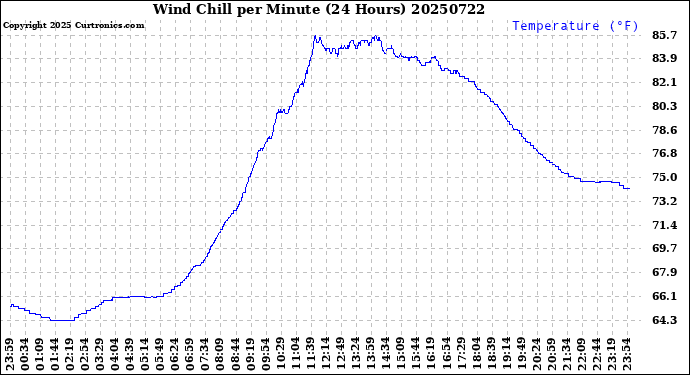 Milwaukee Weather Wind Chill<br>per Minute<br>(24 Hours)