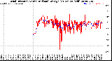 Milwaukee Weather Wind Direction<br>Normalized and Average<br>(24 Hours) (Old)