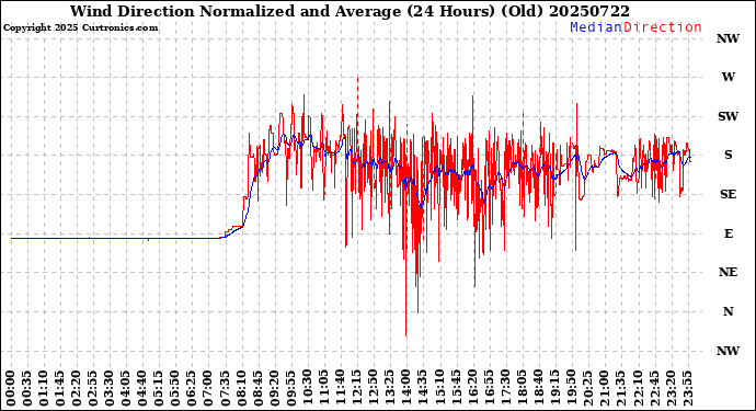 Milwaukee Weather Wind Direction<br>Normalized and Average<br>(24 Hours) (Old)
