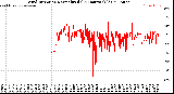 Milwaukee Weather Wind Direction<br>Normalized<br>(24 Hours) (Old)