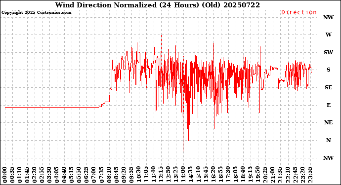 Milwaukee Weather Wind Direction<br>Normalized<br>(24 Hours) (Old)