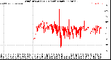 Milwaukee Weather Wind Direction<br>(24 Hours) (Raw)